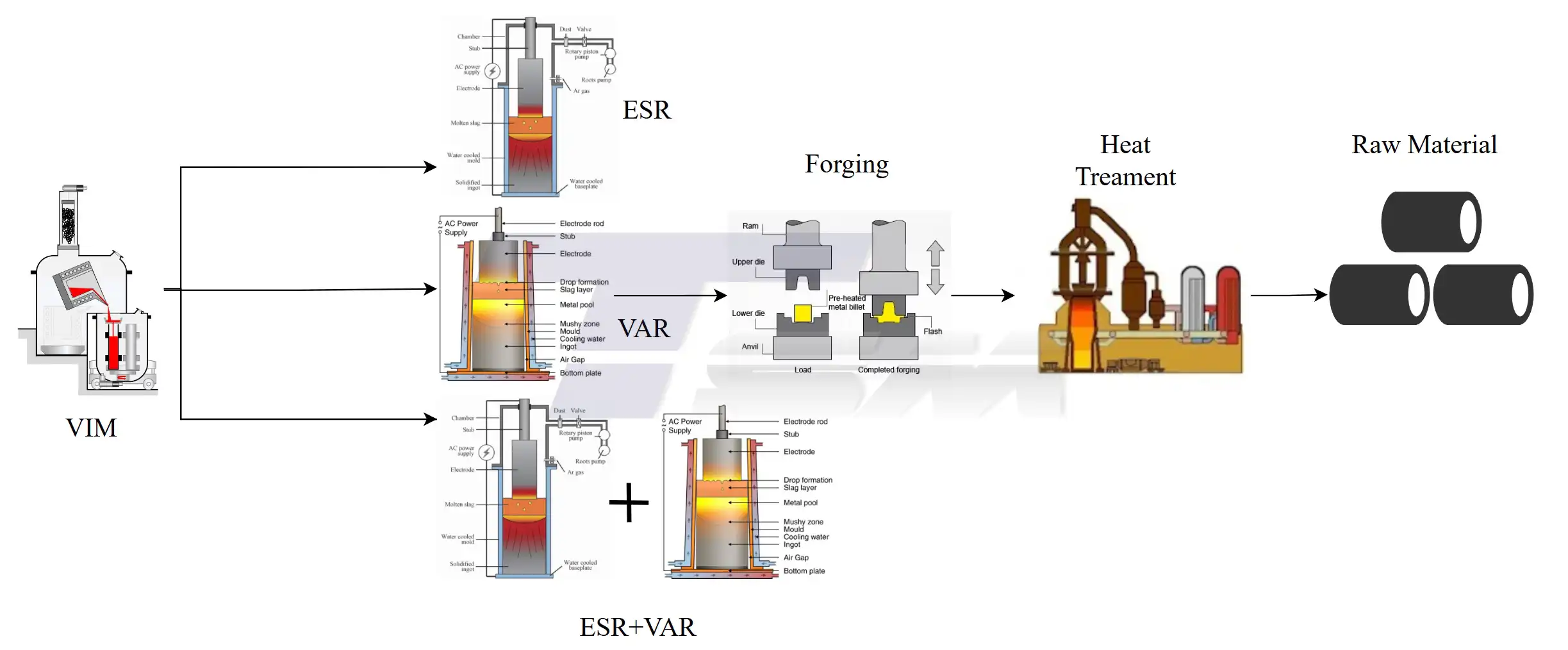 ​​​​​​​  Raw Material Processes